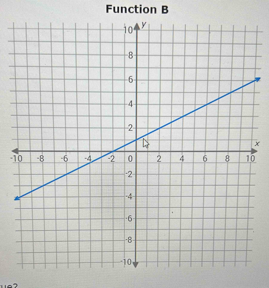 Function B
x
-