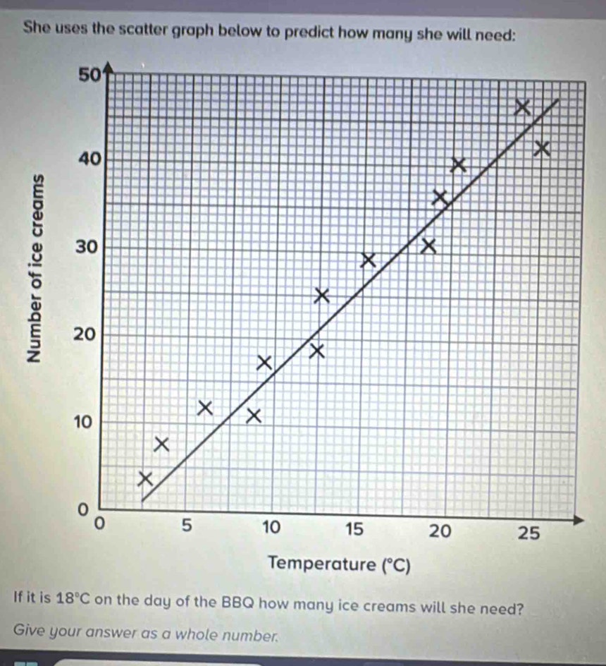 She uses the scatter graph below to predict how many she will need: 
: 
Temperature (^circ C)
If it is 18°C on the day of the BBQ how many ice creams will she need? 
Give your answer as a whole number.