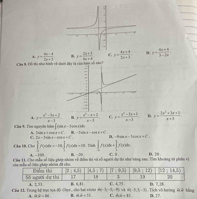 A. y= (4x-4)/2x+3 . B. y= (2x+3)/4x+4 . C. y= (4x+4)/2x+3 . D. y= (4x+4)/3-2x .
Câu 8. Đồ thị như hình vẽ dưới đây là của hàm số nào?
A. y= (x^2-3x+2)/x-3 . B. y= (x^2-x+2)/x-3 . C. y= (x^2-3x+1)/x-3 . D. y= (2x^2+3x+1)/x+3 .
Câu 9. Tìm nguyên hàm ∈t (sin x-3cos x)dx
A. 3sin x+cos x+C. B. -3sin x-cos x+C.
C. 2x-3sin x-cos x+C. D. -9sin x-3cos x+C.
Câu 10. Cho ∈tlimits _(-2)^8f(x)dx=-10,∈tlimits _3^(4f(x)dx=10. Tính ∈tlimits _(-2)^3f(x)dx+∈tlimits _4^8f(x)dx.
A. −100 . B. -20 . C. 0 . D. 20 .
Câu 11. Cho mẫu số liệu ghép nhóm về điểm thi và số người dự thi như bảng sau. Tìm khoảng tứ phân vị
A. 2, 53 . B. 6,81. C. 4, 75 . D. 7, 28 .
Câu 12. Trong hệ trục tọa độ Oxyz , cho hai véctơ overline m)(-3;-5;-9) và vector w(-5;3;-3). Tích vô hướng mw bằng
A. vector m.vector w=86. B. vector m.vector w=51. C. vector m.vector w=85. D. 27.