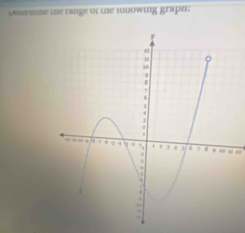 ievermine the range of the tonowing graph: