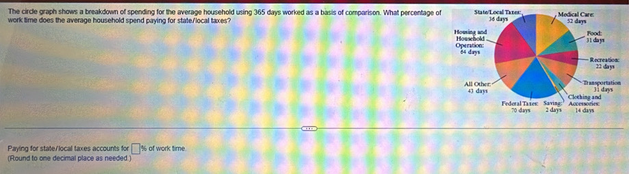 The circle graph shows a breakdown of spending for the average household using 365 days worked as a basis of comparison. What percentage of 
work time does the average household spend paying for state/local taxes? 
Paying for state/local taxes accounts for □ % of work time 
(Round to one decimal place as needed.)