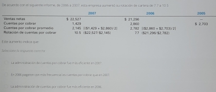 De a cuerdo con el siguiente informe, de 2006 a 2002, e sta empcesa aumentó su rotación de cartera de 7 7 a 10
2007 2006 2005
Cuentas por cobra Ventas netas $ 22,527 1,429 $ 21,296 2,860 $ 2,703
45[|$1,429· $2,860|(2) 2,782 [(S2,860+S2,703)/2]
Rotación de cuentas por cobra Cuentas por cobrar promedio 2. 10.5 ($22,527/$2,145) 7) (521,296/$2,782)
Este aumento indica que
Seleccione la respuesta correcta
La administración de cuentas por cobrar fue más eficiente en 2007.
En 2006 pegaron con más frecuencia las cuentas por cobrar que en 2007.
La administración de cuentas por cubrar fue más eficiente en 2006