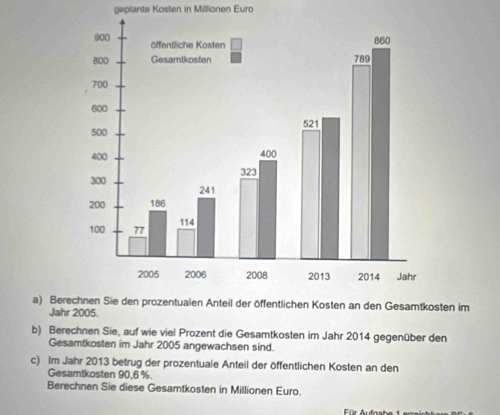 geplante Kosten in Millionen Euro 
a) Berechnen Sie den prozentualen Anteil der öffentlichen Kosten an den Gesamtkosten im 
Jahr 2005. 
b) Berechnen Sie, auf wie viel Prozent die Gesamtkosten im Jahr 2014 gegenüber den 
Gesamtkosten im Jahr 2005 angewachsen sind. 
c) Im Jahr 2013 betrug der prozentuale Anteil der öffentlichen Kosten an den 
Gesamtkosten 90, 6 %. 
Berechnen Sie diese Gesamtkosten in Millionen Euro. 
Für Aufgabe 1 er