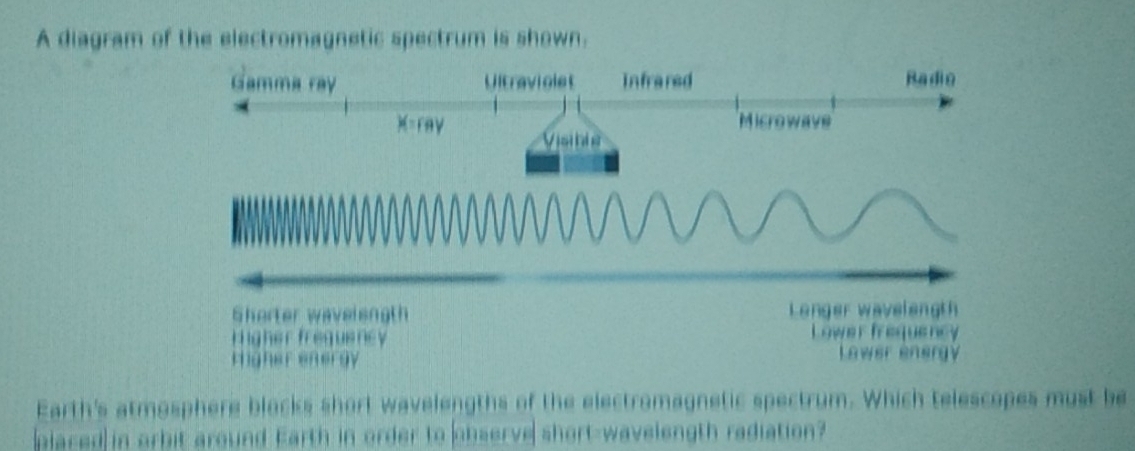 A diagram of the electromagnetic spectrum is shown.
Gamma ray Ultraviglet Infrared Badin
Microwave
Vishie
Shorter wavelength Lenger wavelength
Higher frequency Lower frequency
läher energy Lawer energy
Earth's atmosphere blocks short wavelengths of the electromagnetic spectrum. Which telescopes must be
placed in orbit around Earth in order to observe short-wavelength radiation?