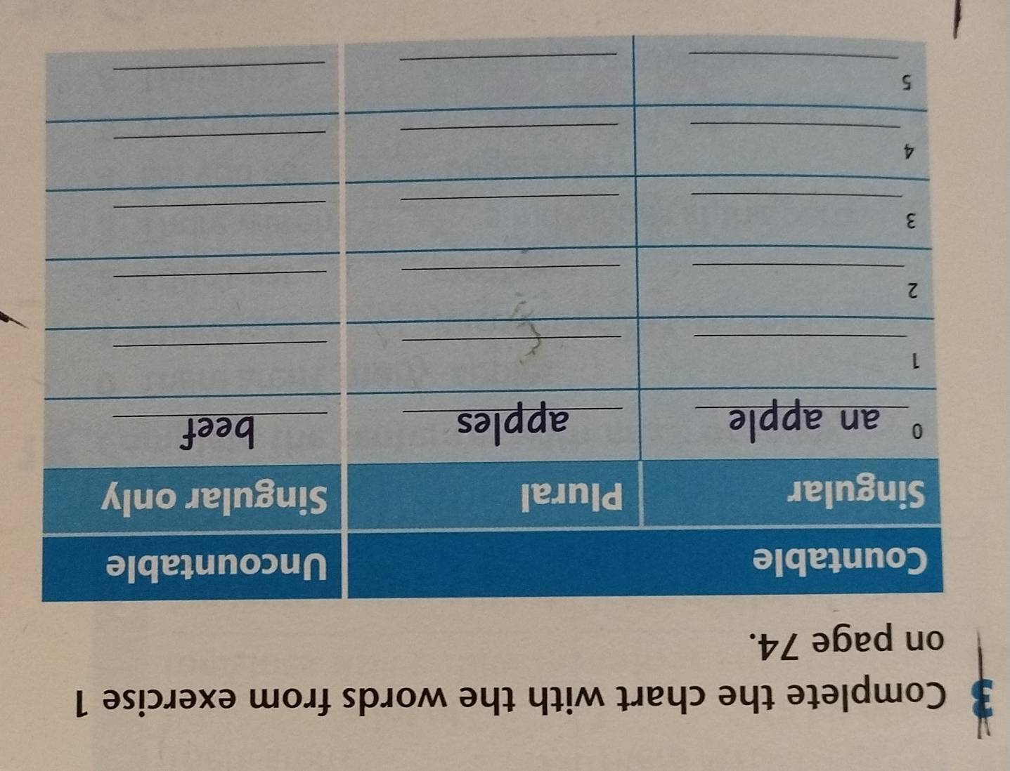 Complete the chart with the words from exercise 1 
on page 74.