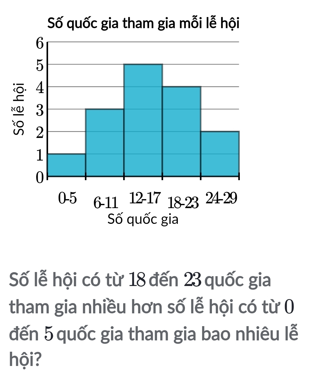 Số quốc gia tham gia mỗi lễ hội
6
5
4
3
«① 2
1
0
0 -5 6 -11 12 -17 18 -23 24 -29
Số quốc gia 
Số lễ hội có từ 18 đến 23 quốc gia 
tham gia nhiều hơn số lễ hội có từ 0 
đến 5 quốc gia tham gia bao nhiêu lễ 
hội?