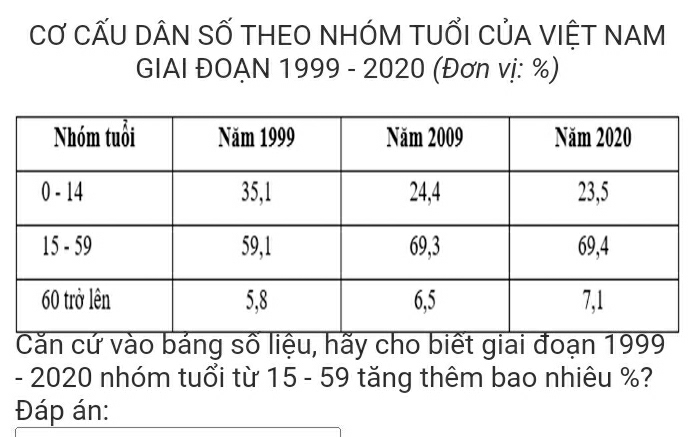 Cơ CẤU DÂN SỐ THEO NHÓM TUỐI CủA VIỆT NAM 
GIAI ĐOẠN 1999 - 2020 (Đơn vị: %) 
Căn cứ vào báng số liệu, hãy cho biết giai đoạn 1999 
- 2020 nhóm tuổi từ 15 - 59 tăng thêm bao nhiêu %? 
Đáp án: