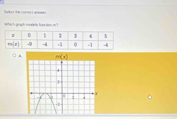 Select the correct answer.
Which graph models function m?
A.