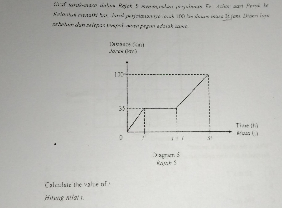 Grafjarak-masa dalam Rajah 5 menunjukkan perjalanan En. Azhar dari Perak ke
Kelantan menaiki bas. Jarak perjalanannya ialah 100 km dalam masa 31 jam. Diberi laju
sebelum dan selepas ıempoh masa pegun adalah sama 
Distance (km)
Rajah 5
Calculate the value of 1.
Hitung nilai 1.