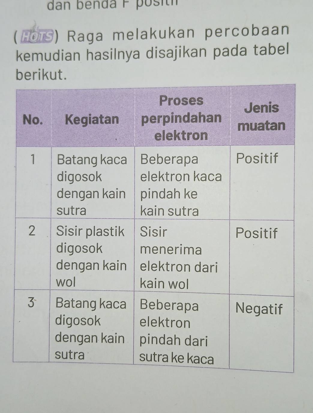 dan benda F posití 
(HOUS) Raga melakukan percobaan 
kemudian hasilnya disajikan pada tabel 
berikut.