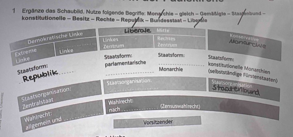 Ergänze das Schaubild, Nutze folgende Begriffe: Monarchie - gleich - Gemäßigte - Staatenbund - 
konstitutionelle - Besitz - Rechte - Republik - Bundesstaat - Liberale