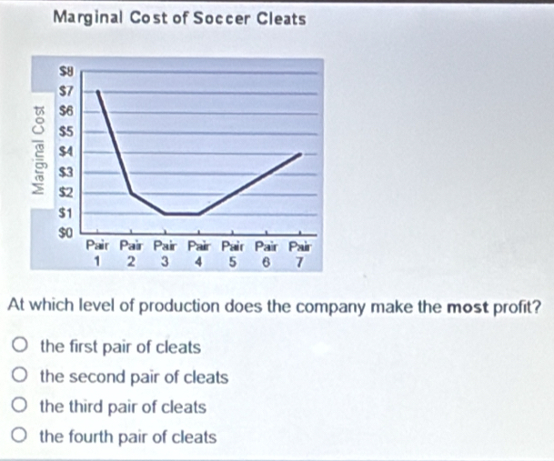 Marginal Cost of Soccer Cleats
$8
$7
$6
$5
$4
$3
$2
$1
$0 Pair Pair Pair Pair Pair Pair Pair
1 2 3 4 5 6 7
At which level of production does the company make the most profit?
the first pair of cleats
the second pair of cleats
the third pair of cleats
the fourth pair of cleats