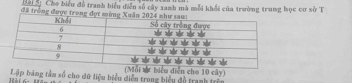 Cho biểu đồ tranh biểu diễn số cây xanh mà mỗi khối của trường trung học cơ sở T 
đã trồng được tro 
biểu diễn cho 10 cây) 
Lập bảng tần số cho dữ liệu biểu diễn trong biểu đồ tranh trên 
Bài 6·