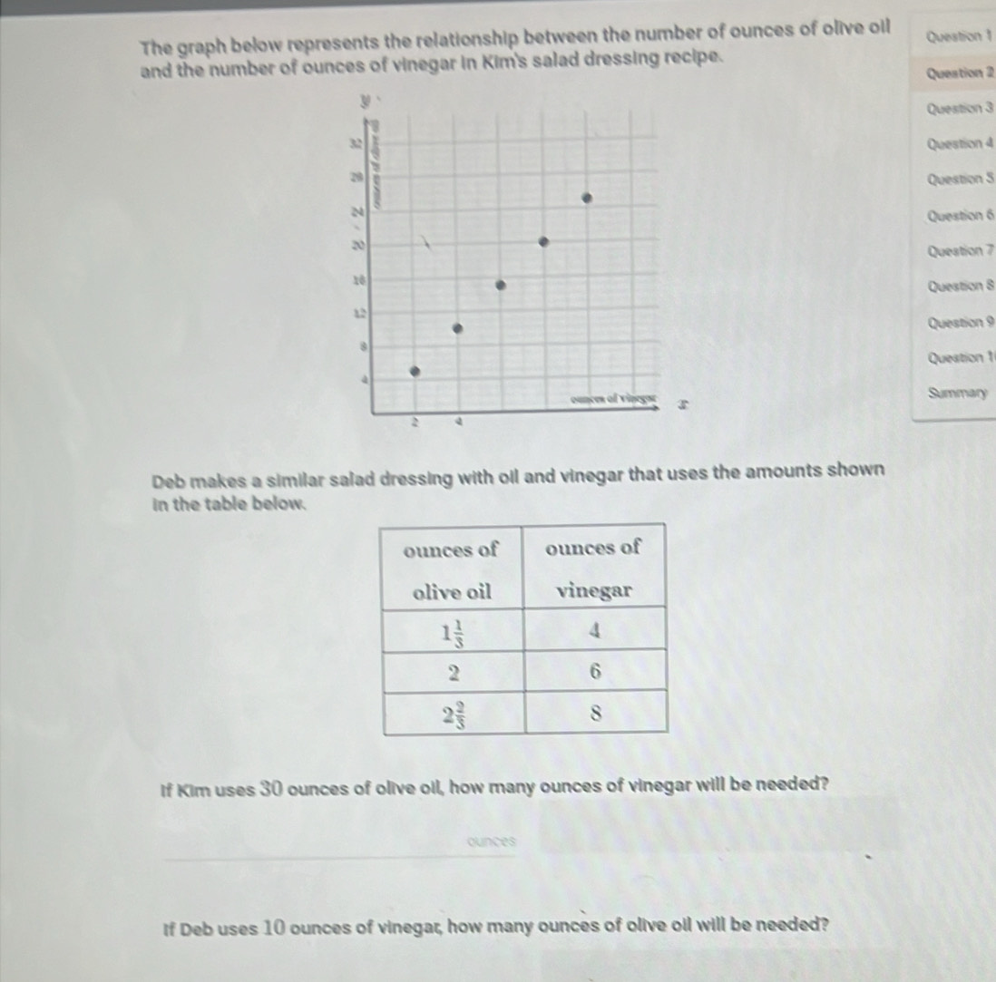 The graph below represents the relationship between the number of ounces of olive oil Question 1
and the number of ounces of vinegar in Kim's salad dressing recipe.
Question 2
Question 3
Question 4
Question 5
Question 6
Question 7
Question 8
Question 9
Question 1
Summary
Deb makes a similar salad dressing with oil and vinegar that uses the amounts shown
in the table below.
if Kim uses 30 ounces of olive oil, how many ounces of vinegar will be needed?
ounces
if Deb uses 10 ounces of vinegar, how many ounces of olive oil will be needed?