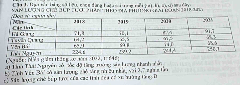 Dựa vào bảng số liệu, chọn đúng hoặc sai trong mỗi ý a), b), c), d) sau đây:
SẢN LƯợNG CHE BÚP TưƠI PHÂN THEO ĐịA PHươNG GIAI ĐOẠN 2018-2021
(Nguồn: Niên giám thống kê năm 2022, tr. 646)
a) Tỉnh Thái Nguyên có tốc độ tăng trưởng sản lượng nhanh nhất.
b) Tỉnh Yên Bái có sản lượng chè tăng nhiều nhất, với 2,7 nghìn tấn
c) Sản lượng chè búp tươi của các tỉnh đều có xu hướng tăng.Đ