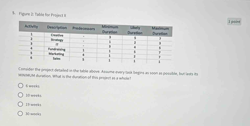 Solved: Figure 2: Table for Project X 1 point Consider the project ...