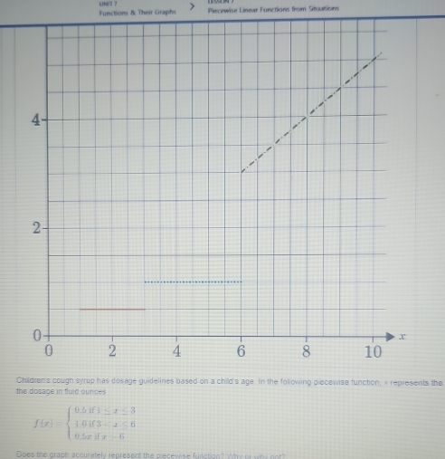 UNT ? 
Functions & Their Graphs Piecewise Linear Functions fromn Situations 
Children's cough syrup has dosage guidelines based on a child's age. In the following piecewise function, x represents the 
the dosage in fluid ounces
f(x)=beginarrayl 0.5if1≤ x≤ 3 1.0if3
Does the graph accurately represent the piecewise function? Why or why not?