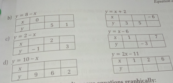 Equation  
b
y=x+2
c
y=2x-11
d
gations graphically: