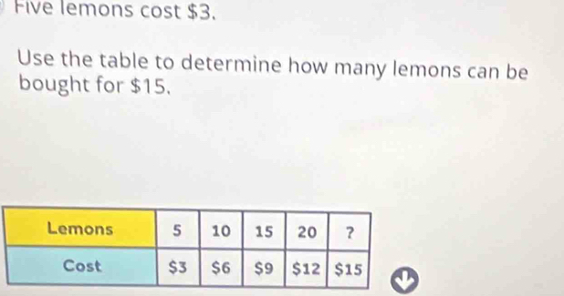 Five lemons cost $3. 
Use the table to determine how many lemons can be 
bought for $15.