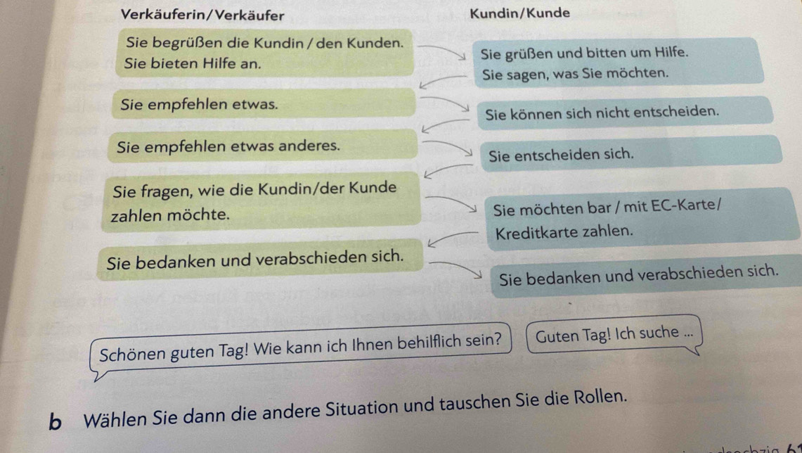 Verkäuferin/Verkäufer Kundin/Kunde 
Sie begrüßen die Kundin / den Kunden. 
Sie bieten Hilfe an. Sie grüßen und bitten um Hilfe. 
Sie sagen, was Sie möchten. 
Sie empfehlen etwas. 
Sie können sich nicht entscheiden. 
Sie empfehlen etwas anderes. 
Sie entscheiden sich. 
Sie fragen, wie die Kundin/der Kunde 
zahlen möchte. Sie möchten bar / mit EC-Karte/ 
Kreditkarte zahlen. 
Sie bedanken und verabschieden sich. 
Sie bedanken und verabschieden sich. 
Schönen guten Tag! Wie kann ich Ihnen behilflich sein? Guten Tag! Ich suche ... 
b Wählen Sie dann die andere Situation und tauschen Sie die Rollen.