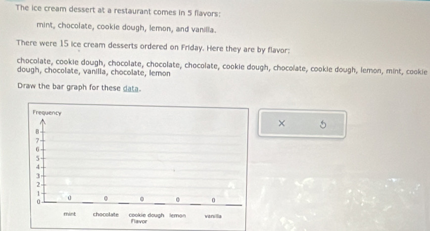 The ice cream dessert at a restaurant comes in 5 flavors: 
mint, chocolate, cookie dough, lemon, and vanilla. 
There were 15 ice cream desserts ordered on Friday. Here they are by flavor: 
chocolate, cookie dough, chocolate, chocolate, chocolate, cookie dough, chocolate, cookie dough, lemon, mint, cookie 
dough, chocolate, vanilla, chocolate, lemon 
Draw the bar graph for these data. 
×