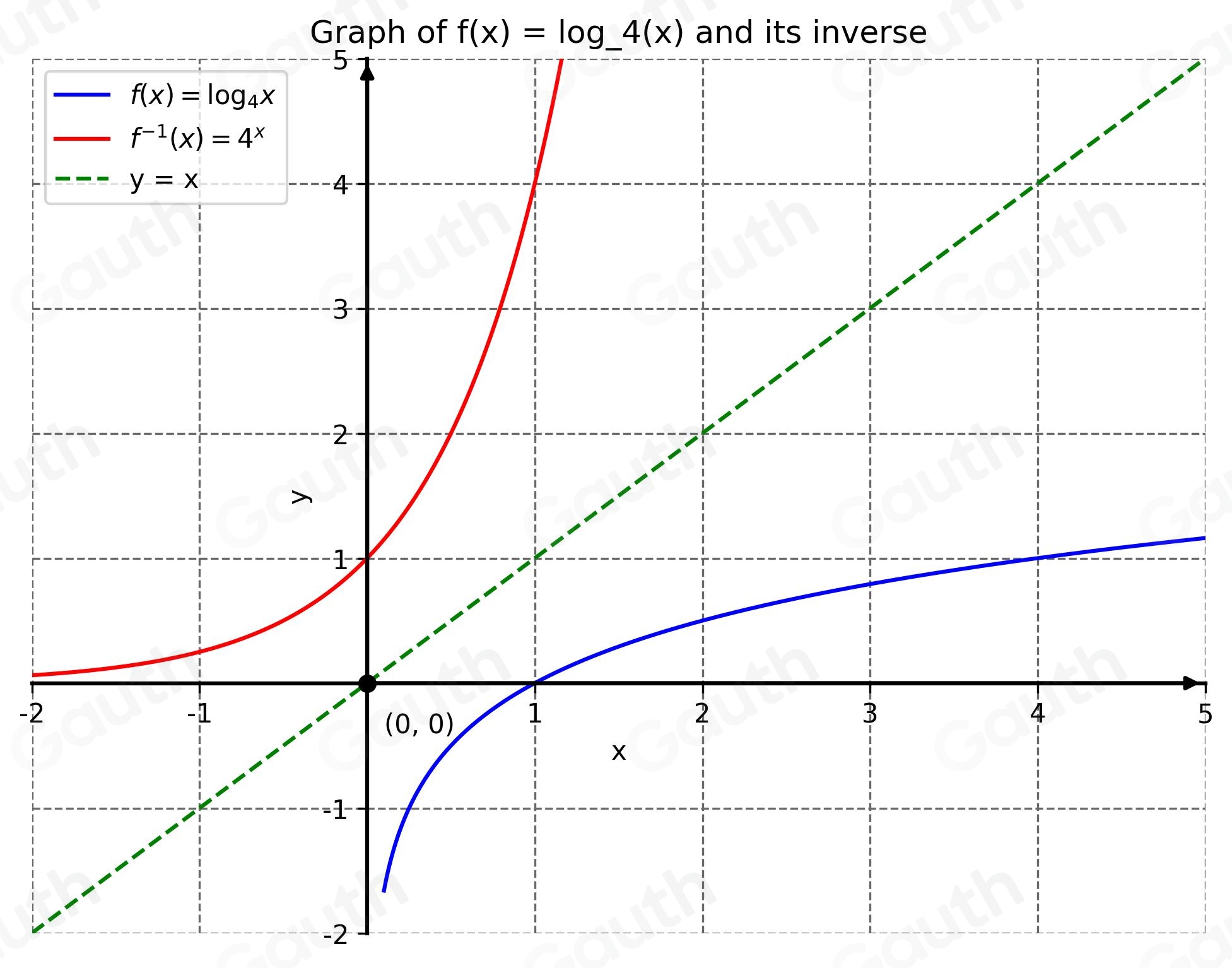 Solved: Graph the function and its inverse using the same set of axes ...