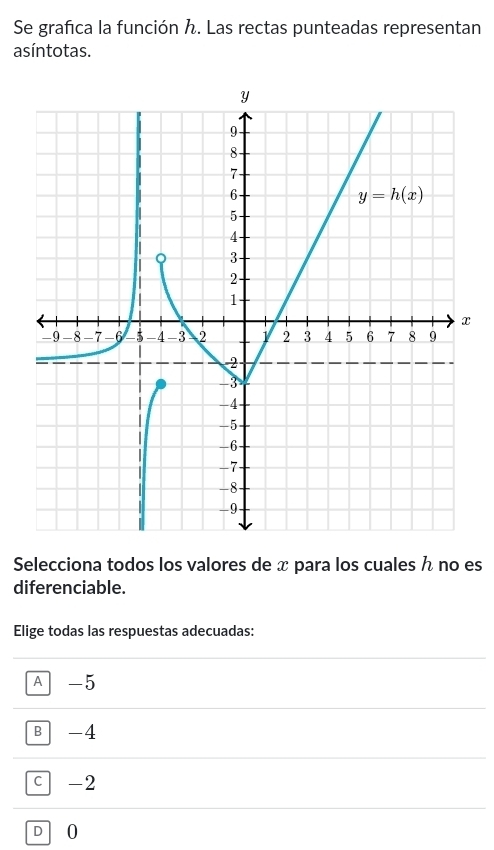 Se grafica la función ん. Las rectas punteadas representan
asíntotas.
Selecciona todos los valores de x para los cuales h no es
diferenciable.
Elige todas las respuestas adecuadas:
A -5
B -4
c -2
D  0