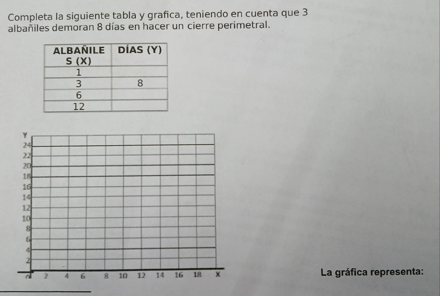 Completa la siguiente tabla y grafica, teniendo en cuenta que 3
albañiles demoran 8 días en hacer un cierre perimetral. 
La gráfica representa: