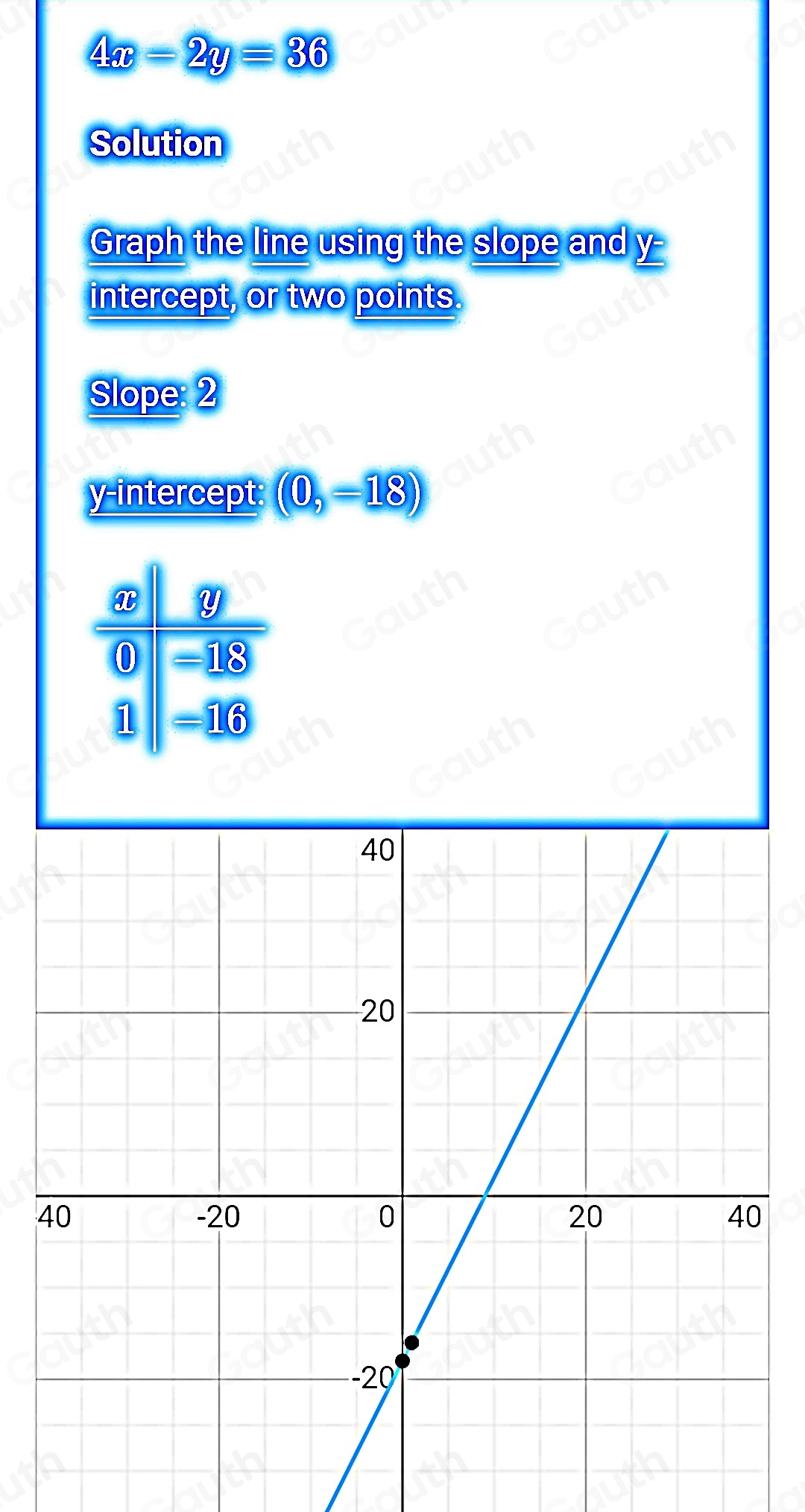 4x-2y=36
Solution 
Graph the line using the slope and y - 
intercept, or two points. 
Slope: 2
y-intercept: (0,-18)
x Y
0 -18
1 -16