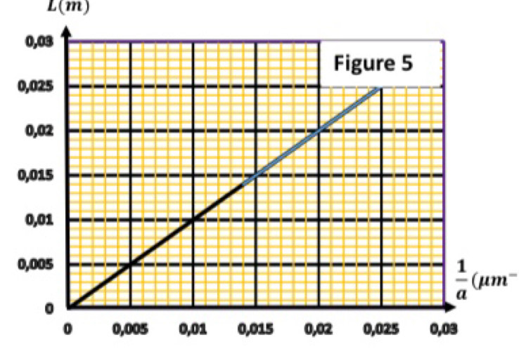 L(m)
 1/a (mu m^-