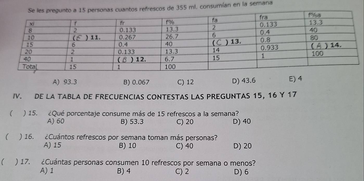 os de 355 ml. consumían en la semana
A) 93.3 B) 0.067 C) 12 D) 43.6
E) 4
IV. DE LA TABLA DE FRECUENCIAS CONTESTAS LAS PREGUNTAS 15, 16 Y 17
( ) 15. ¿Qué porcentaje consume más de 15 refrescos a la semana?
A) 60 B) 53.3 C) 20 D) 40
( ) 16. ¿Cuántos refrescos por semana toman más personas?
A) 15 B) 10 C) 40 D) 20
( ) 17. ¿Cuántas personas consumen 10 refrescos por semana o menos?
A) 1 B) 4 C) 2 D) 6