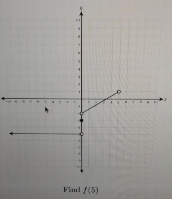 y
-10 X
Find f(5)
