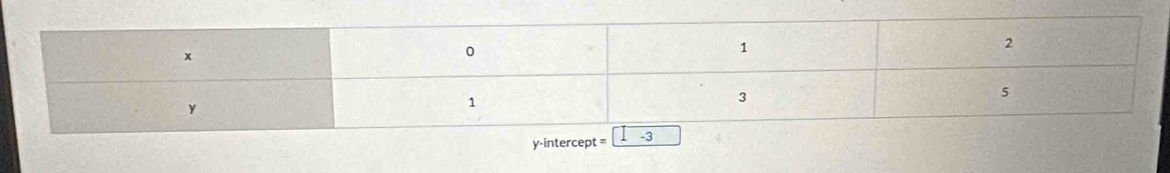 y-intercept =