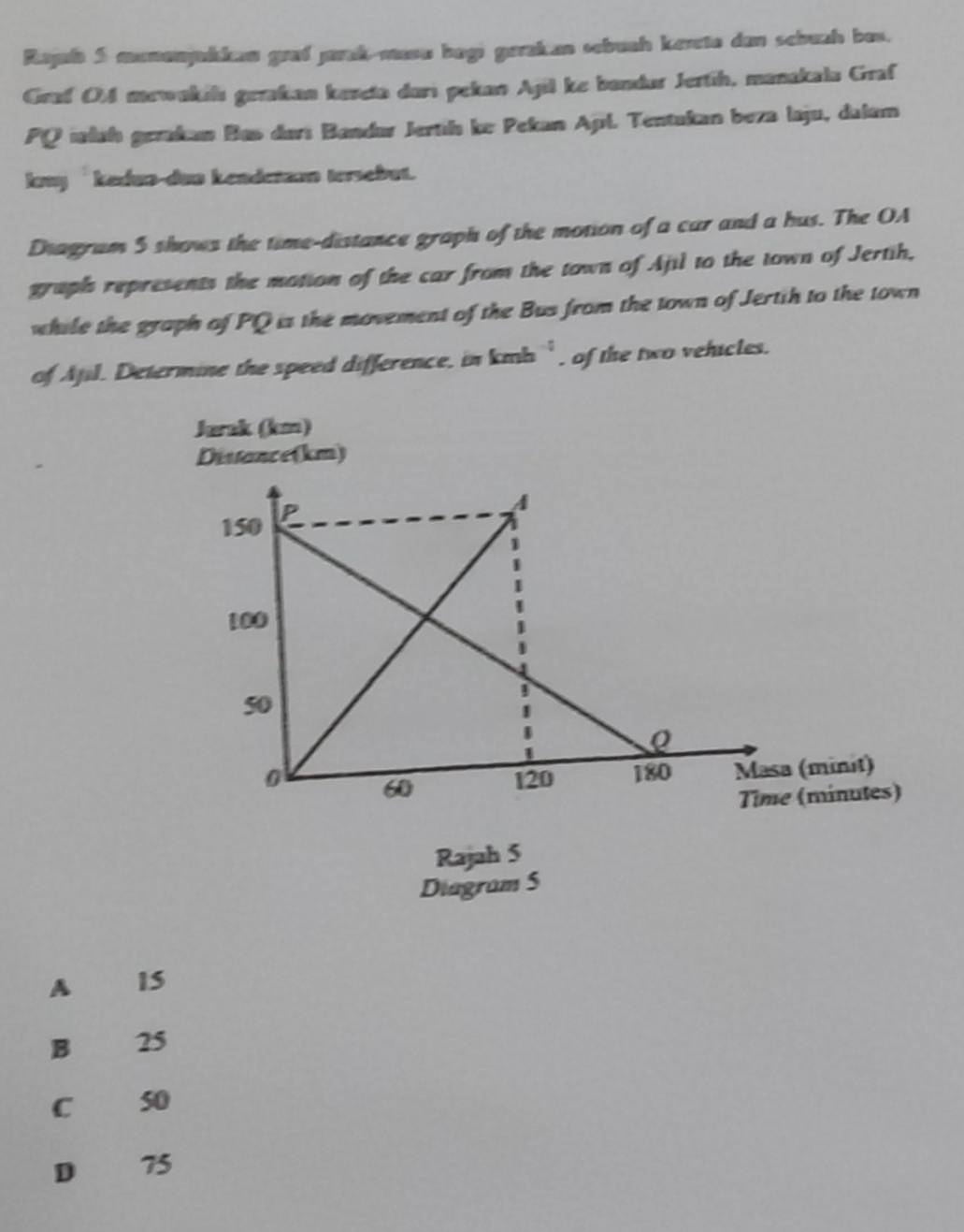 Rajula 5 mmemjukian graß jarak-masu begi gerak an sebuch kerete den sebach bes.
Graf OM mewakil gerakan keseta duri pekan Ajil ke bondur Jertih, manakala Graf
PQ ilah gerakan Bas dars Bandar Jertih ke Pekan Ajıl. Tentakan beza laju, dalam
lny kedua-dus kendern tersebet.
Diagram 5 shows the time-distance graph of the motion of a car and a hus. The OA
graph represents the mation of the car from the town of Ajil to the town of Jertih,
while the graph of PQ is the movement of the Bus from the town of Jertih to the town
of Ajil. Determine the speed difference, in kmb = □ /□  . of the two vehicles.
Jurak (km)
Rajah 5
Diagram 5
A 1S
B 25
C 50
D 75