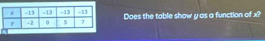 Does the table show y as a function of x?