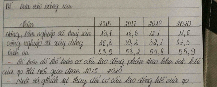 DeQia aào laing sau 
cllan 2015 2017 2019 2020 
Nong, Làm ngluep oà Hhuj sàn 19, t 16, 6 1, 1 M, 6
cong nghueo ai aday dung 26, 8 30, 2 38, 1 32, 5
pich ou 53, 5 53, 2 55, 8 55, 9
10e^- bài do thé huèin có càu Rao dōng phon theo fehu oie letē 
lala to Ha Nái gio doan 20 15 -2020 
- Nxet aà gtthuoh ait they dài có cóu lao doing leté cia to