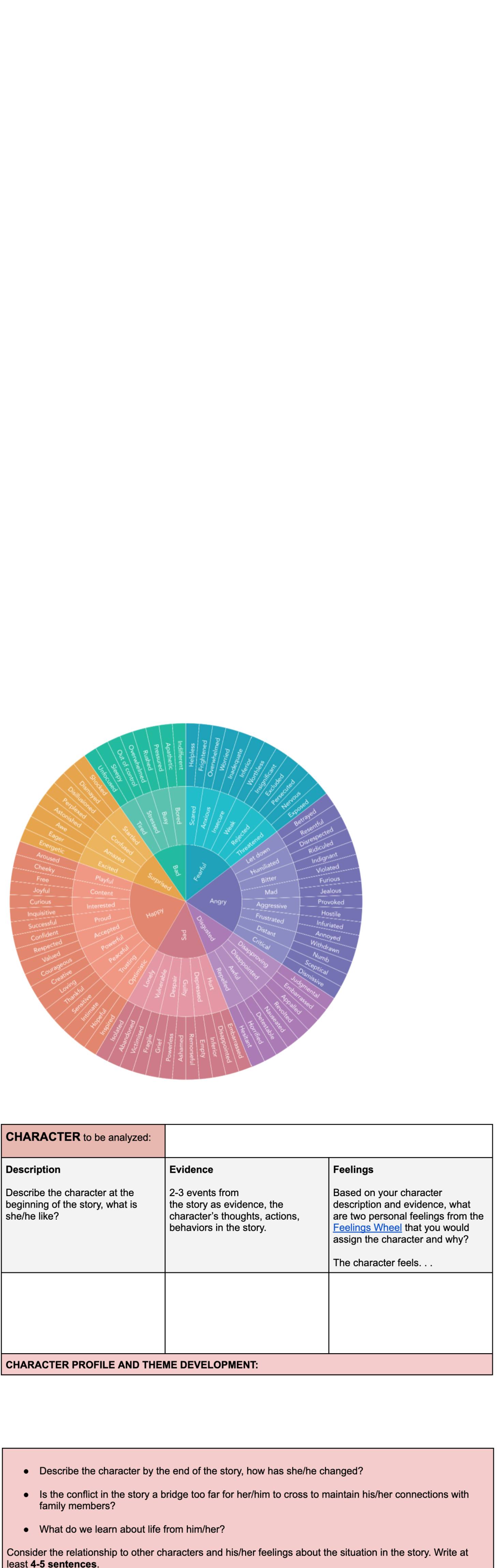 CHARACTER to be analyzed: 
Evidence Feelings 
Describe the character at the 2-3 events from Based on your character 
beginning of the story, what is the story as evidence, the description and evidence, what 
character's thoughts, actions, are two personal feelings from the 
behaviors in the story. Feelings Wheel that you would 
assign the character and why? 
The character feels. . . 
CHARACTER PROFILE AND THEME DEVELOPMENT: 
Is the conflict in the story a bridge too far for her/him to cross to maintain his/her connections with