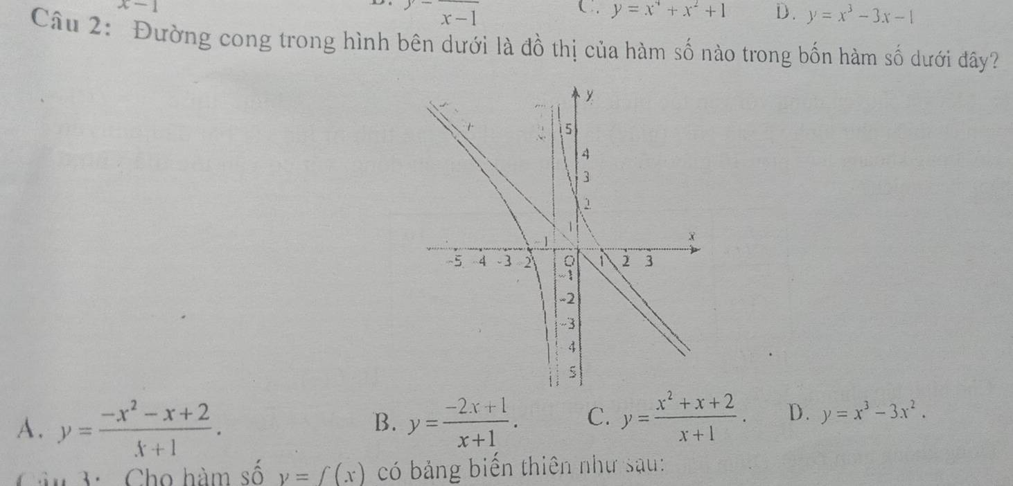 x-1
 (y-)/x-1 
C y=x^4+x^2+1 D. y=x^3-3x-1
Câu 2: Đường cong trong hình bên dưới là đồ thị của hàm số nào trong bốn hàm số dưới đây?
A. y= (-x^2-x+2)/x+1 . y= (-2x+1)/x+1 . C. y= (x^2+x+2)/x+1 . D. y=x^3-3x^2. 
B.
n 3 : Cho hàm số y=f(x) có bảng biến thiên như sau: