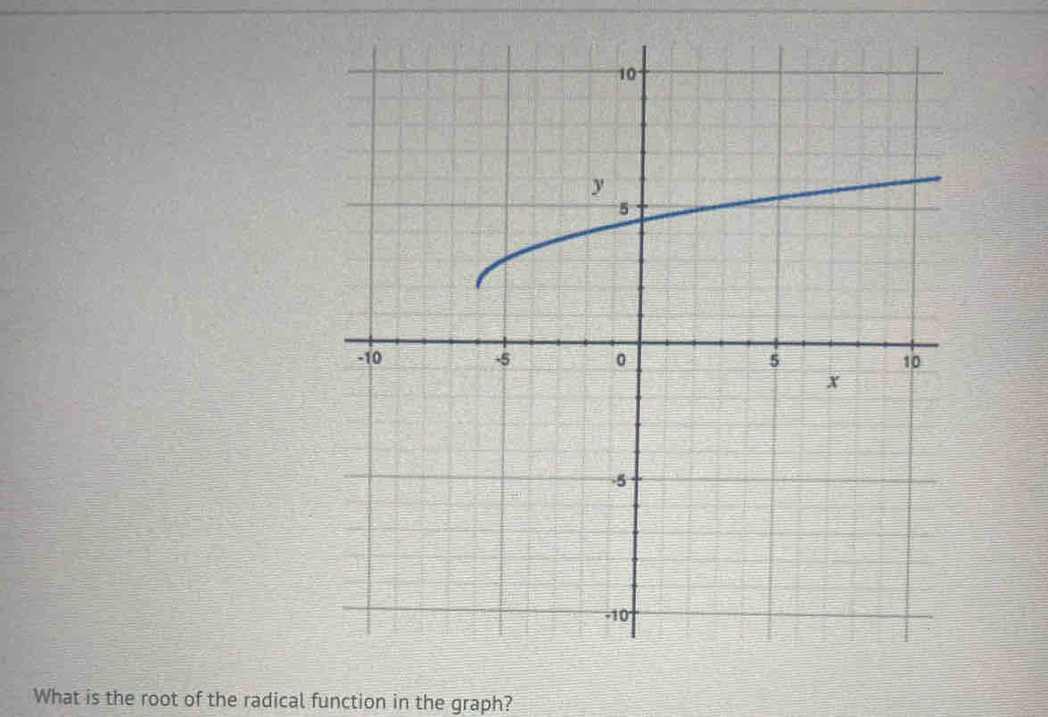 What is the root of the radical function in the graph?