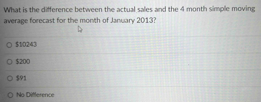 What is the difference between the actual sales and the 4 month simple moving
average forecast for the month of January 2013?
$10243
$200
$91
No Difference