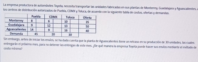 La empresa productora de automóviles Toyota, necesita transportar las unidades fabricadas en sus plantas de Monterrey, Guadalajara y Aguascalientes, a 
los centros de distribución autorizados de Puebla, CDMX y Toluca, de acuerdo con la siguiente tabla de costos, ofertas y demandas. 
Sin embargo, antes de iniciar los envíos, se ha dado cuenta que la planta de Aguascalientes tiene un retraso en su producción de 30 unidades, las cuales 
entregarán el próximo mes, para no detener las entregas de este mes. ¿De qué manera la empresa Toyota puede hacer sus envíos mediante el método de 
costo mínimo?