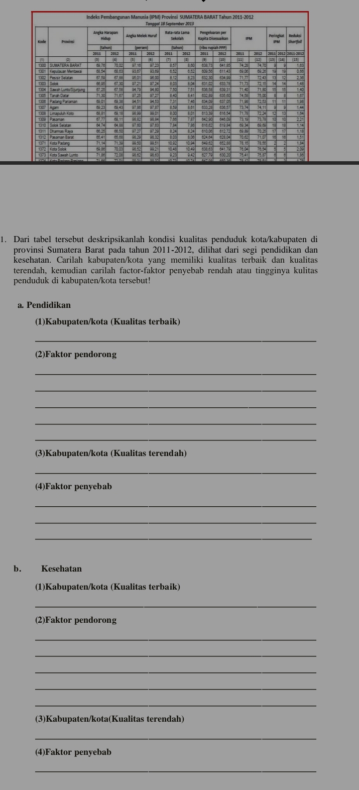 Dari tabel tersebut deskripsikanlah kondisi kualitas penduduk kota/kabupaten di 
provinsi Sumatera Barat pada tahun 2011-2012, dilihat dari segi pendidikan dan 
kesehatan. Carilah kabupaten/kota yang memiliki kualitas terbaik dan kualitas 
terendah, kemudian carilah factor-faktor penyebab rendah atau tingginya kulitas 
penduduk di kabupaten/kota tersebut! 
a. Pendidikan 
(1)Kabupaten/kota (Kualitas terbaik) 
_ 
(2)Faktor pendorong 
_ 
_ 
_ 
_ 
_ 
(3)Kabupaten/kota (Kualitas terendah) 
_ 
(4)Faktor penyebab 
_ 
_ 
_ 
b. Kesehatan 
(1)Kabupaten/kota (Kualitas terbaik) 
_ 
(2)Faktor pendorong 
_ 
_ 
_ 
_ 
_ 
(3)Kabupaten/kota(Kualitas terendah) 
_ 
(4)Faktor penyebab 
_