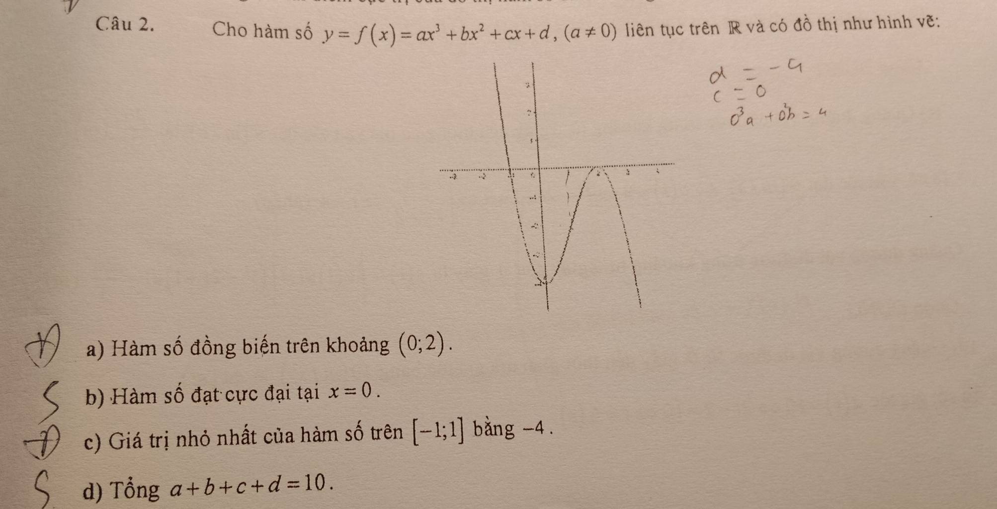 Cho hàm số y=f(x)=ax^3+bx^2+cx+d, (a!= 0) liên tục trên R và có đồ thị như hình vẽ: 
a) Hàm số đồng biến trên khoảng (0;2). 
b) Hàm số đạt cực đại tại x=0. 
c) Giá trị nhỏ nhất của hàm số trên [-1;1] bằng -4. 
d) Tổng a+b+c+d=10.