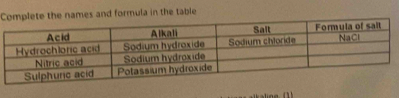 Complete the names and formula in the table