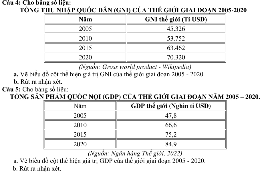 Cho bảng số liệu: 
TổnG THU NHập QUỐc Dân (GNI) Của thế gIớI GIAI đOạn 2005-2020 
(Nguồn: Gross world product - Wikipedia) 
a. Vẽ biểu đồ cột thể hiện giá trị GNI của thế giới giai đoạn 2005 - 2020. 
b. Rút ra nhận xét. 
Câu 5: Cho bảng số liệu: 
TÔNG SảN PHÁM QUỚC NỌI (GDP) CủA tHÉ gIớI gIAI đOẠn năm 2005 - 2020. 
(Nguồn: Ngân hàng Thế giới, 2022) 
a. Vẽ biểu đồ cột thể hiện giá trị GDP của thế giới giai đoạn 2005 - 2020. 
b. Rút ra nhận xét.