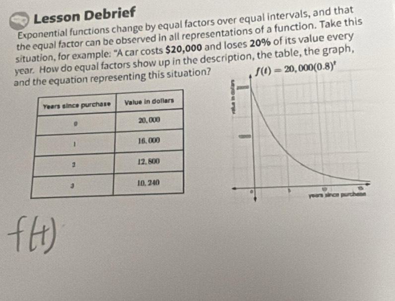 Lesson Debrief
Exponential functions change by equal factors over equal intervals, and that
the equal factor can be observed in all representations of a function. Take this
situation, for example: "A car costs $20,000 and loses 20% of its value every
year. How do equal factors show up in the description, the table, the graph,
and the equation representing this situation?