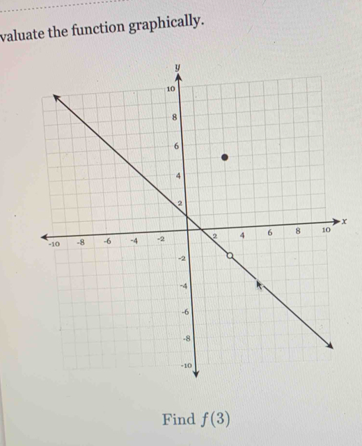 valuate the function graphically.
x
Find f(3)