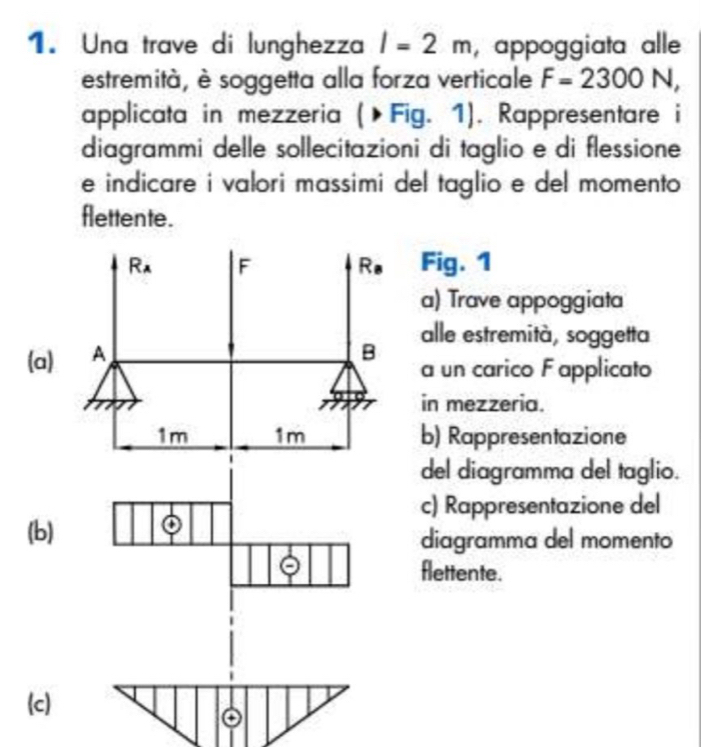 Una trave di lunghezza l=2m ,appoggiata alle
estremità, è soggetta alla forza verticale F=2300 | N,
applicata in mezzeria (▶Fig. 1). Rappresentare i
diagrammi delle sollecitazioni di taglio e di flessione
e indicare i valori massimi del taglio e del momento 
flettente.
Fig. 1
a) Trave appoggiata
alle estremità, soggetta
(a)
a un carico F applicato
in mezzeria.
b) Rappresentazione
del diagramma del taglio.
c) Rappresentazione del
(b)diagramma del momento
flettente.
(c)