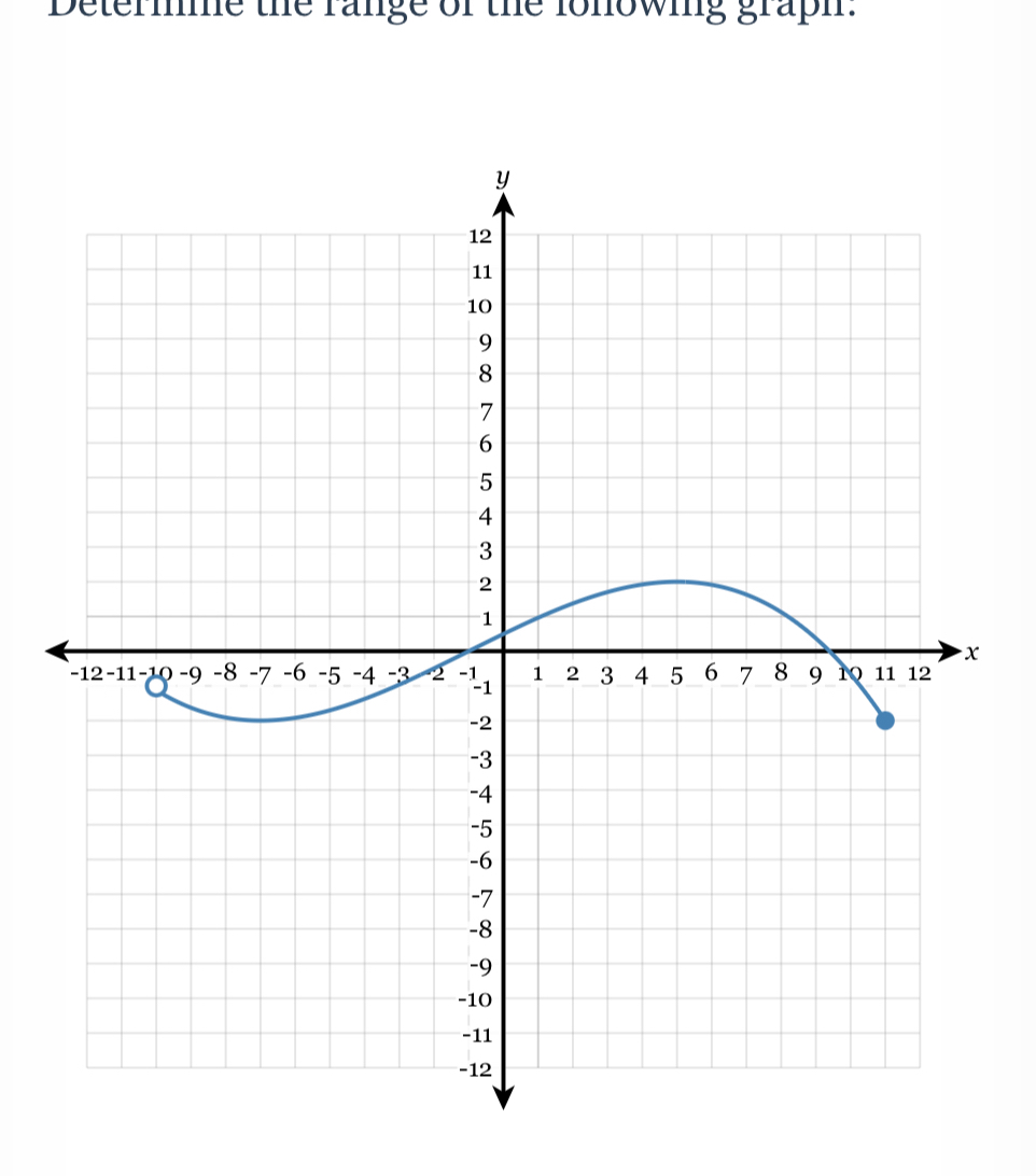 Determme the range of the lonowing graph.