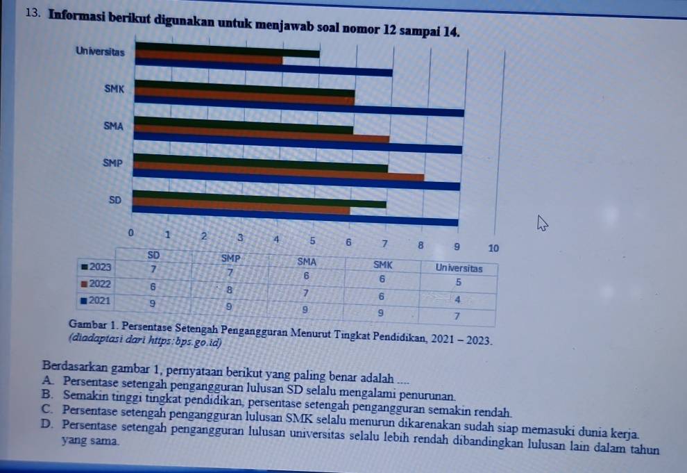 Informasi berikut digunakan untuk menjawab soal nomor 12 sampai 14.
etengah Pengangguran Menurut Tingkat Pendidikan, 2021 - 2023.
(diadaptasi dari https:bps.go.id)
Berdasarkan gambar 1, pernyataan berikut yang paling benar adalah __
A. Persentase setengah pengangguran lulusan SD selalu mengalami penurunan
B. Semakin tinggi tingkat pendidikan, persentase setengah pengangguran semakin rendah
C. Persentase setengah pengangguran lulusan SMK selalu menurun dikarenakan sudah siap memasuki dunia kerja.
D. Persentase setengah pengangguran lulusan universitas selalu lebih rendah dibandingkan lulusan lain dalam tahun
yang sama.